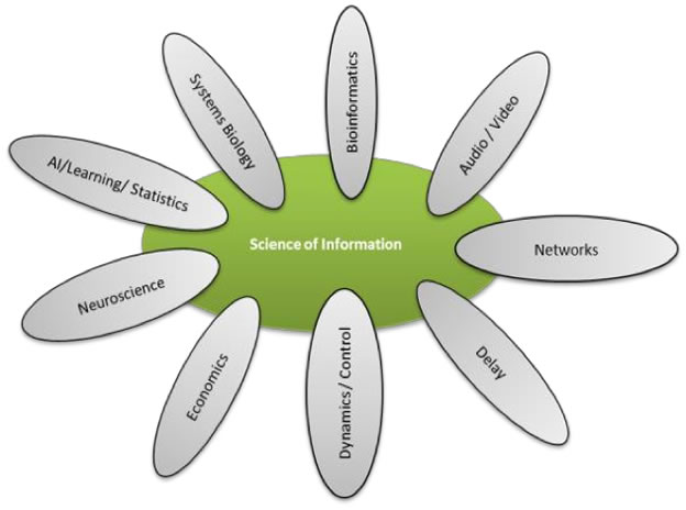 Integrated Research